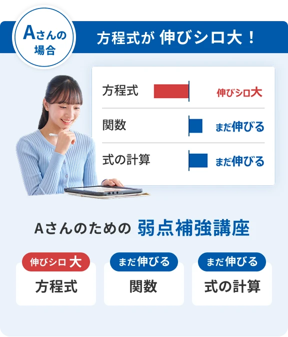 Aさんの場合方程式が伸びしろ大！