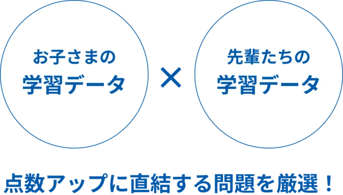 お子さまの学習データ×先輩たちの学習データ　点数アップに直結する問題を厳選！