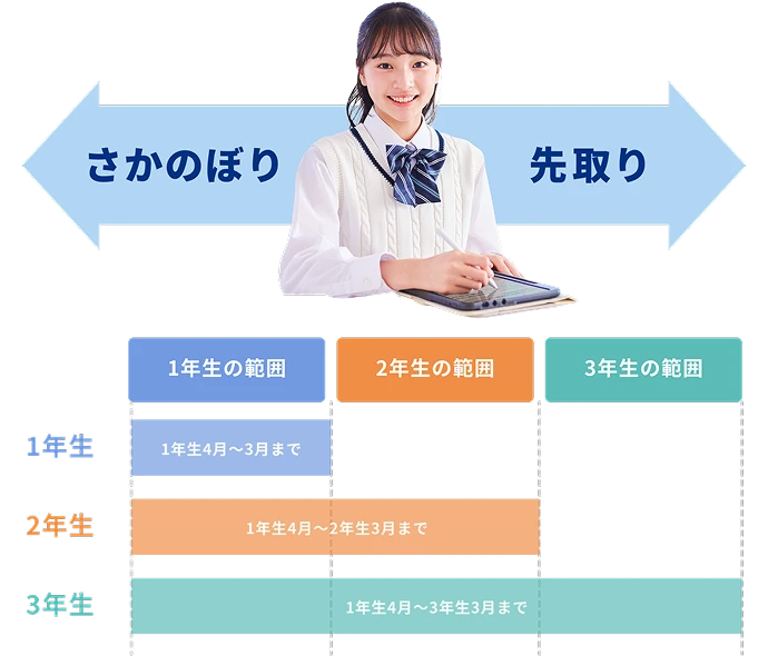 スマイルゼミ smile zemi 三年生は一年分5教科 ☆二年は国算 3年生コース｜タブレットで学ぶ中学生向け通信教育「スマイルゼミ