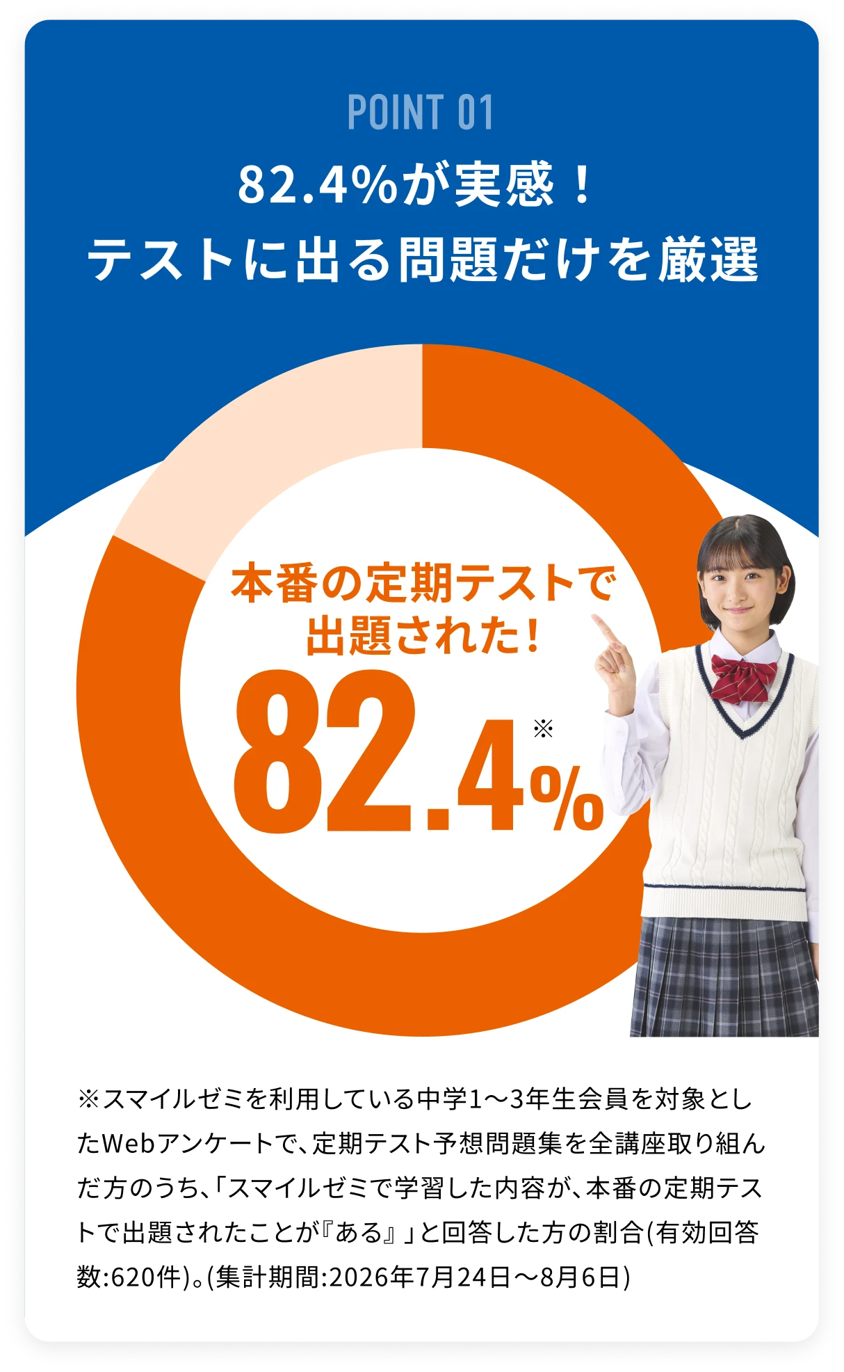 POINT01 82.4%が実感！テストに出る問題だけを厳選