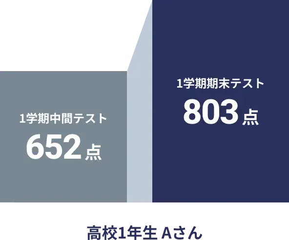 1学期中間テスト652点から1学期期末テスト803点に向上