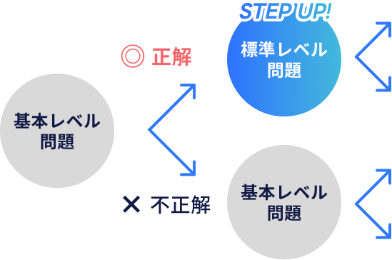 基本レベル問題に正解すると標準レベル問題へステップアップ。不正解の場合は基本レベル問題を継続。