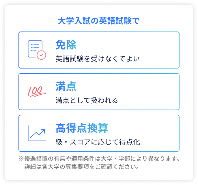 大学入試の英語試験で 免除：英語試験を受けなくてよい／満点：満点として扱われる／高得点換算：級・スコアに応じて得点化 ※優遇措置の有無や適用条件は大学・学部により異なります。詳細は各大学の募集要項をご確認ください。