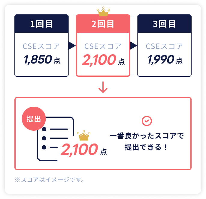 1回目CSEスコア1,850点／2回目CSEスコア2,100点／3回目CSEスコア1,990点。一番良かったスコアで提出できる！（2,100点） ※スコアはイメージです。