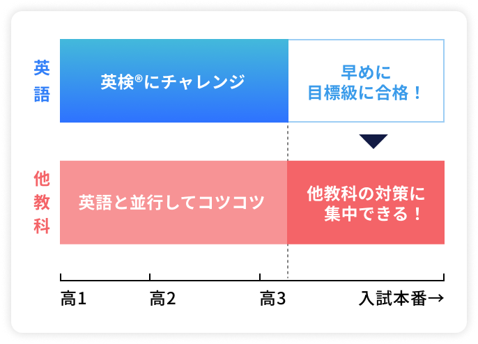 英語：英検®にチャレンジ→早めに目標級に合格！／他教科：英語と並行してコツコツ→他教科の対策に集中できる！（高1・高2・高3・入試本番の軸）