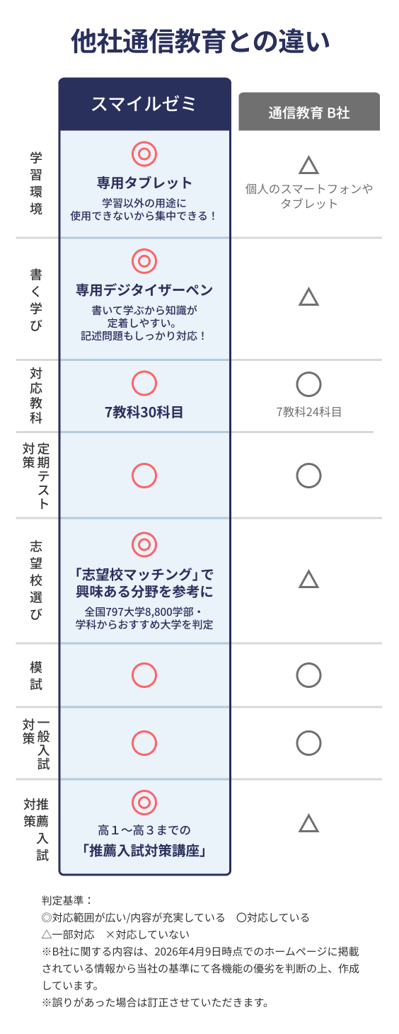 学習塾との違い
