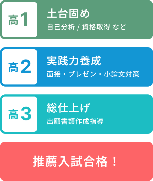 高1 土台固め 自己分析/資格取得など。高2 実践力養成 面接・プレゼン・小論文対策。高3 総仕上げ 出願書類作成指導。推薦入試合格！