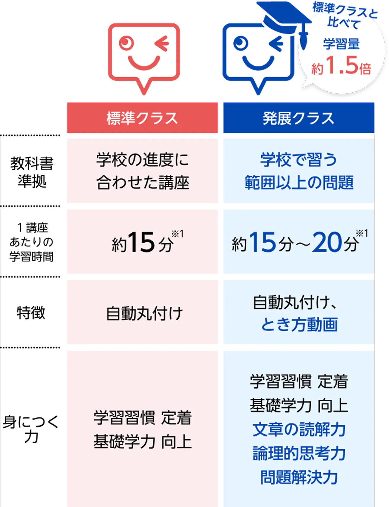 スマイルゼミ　データあり　小学生３年生の一年間 3年生｜タブレットで学ぶ小学生向け通信教育「スマイルゼミ」｜【公式