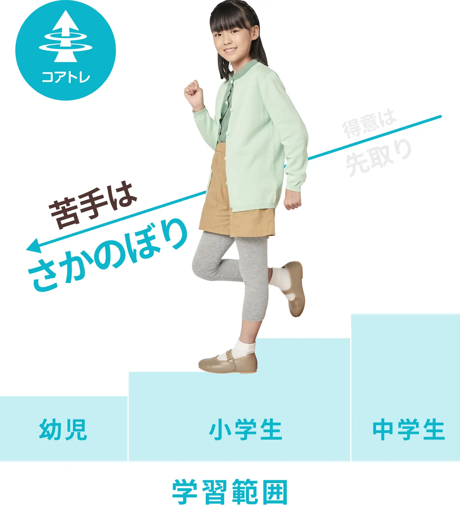 苦手はさかのぼり