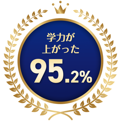 学力が上がった 95.2%