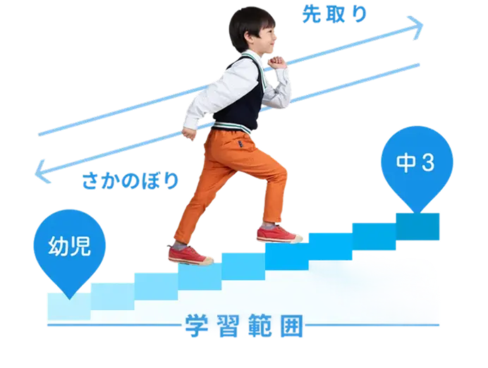 幼児から中３まで、得意を先取り、苦手をさかのぼり