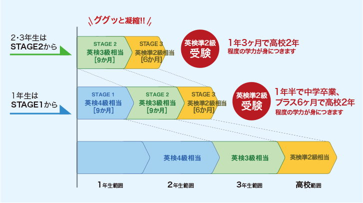 1年生はSTAGE1から=1年半で中学卒業、プラス6ヶ月で高校2年程度の学力が身につきます 2・3年生はSTAGE2から=1年半で高校2年程度の学力が身につきます