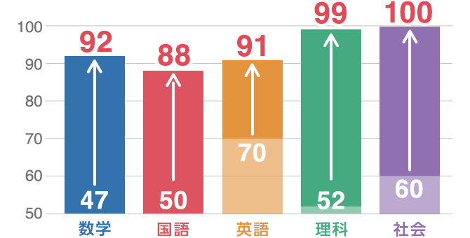 タブレットで学ぶ中学生向け通信教育「スマイルゼミ」｜【公式