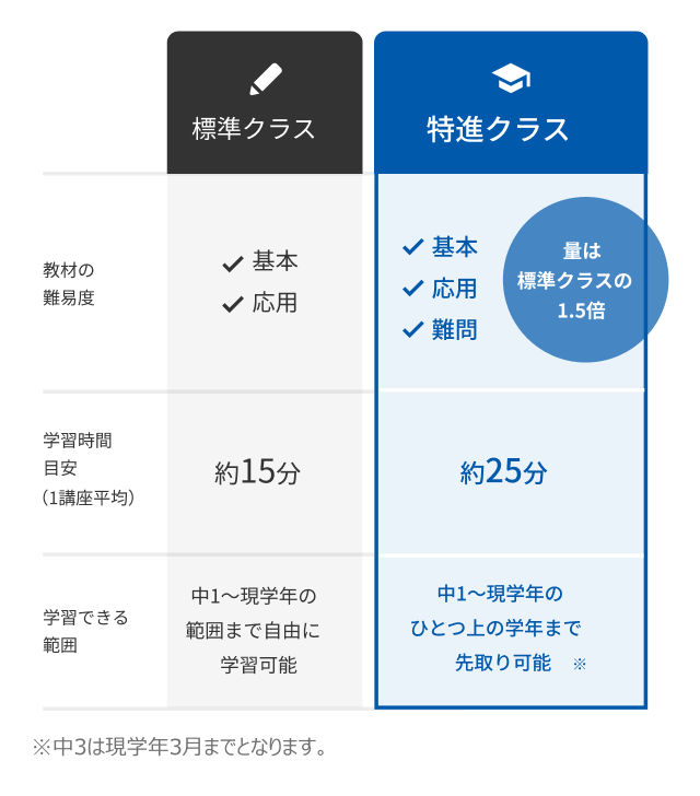 応用問題・難問を中心に取り組み難関校を目指す「特進クラス」