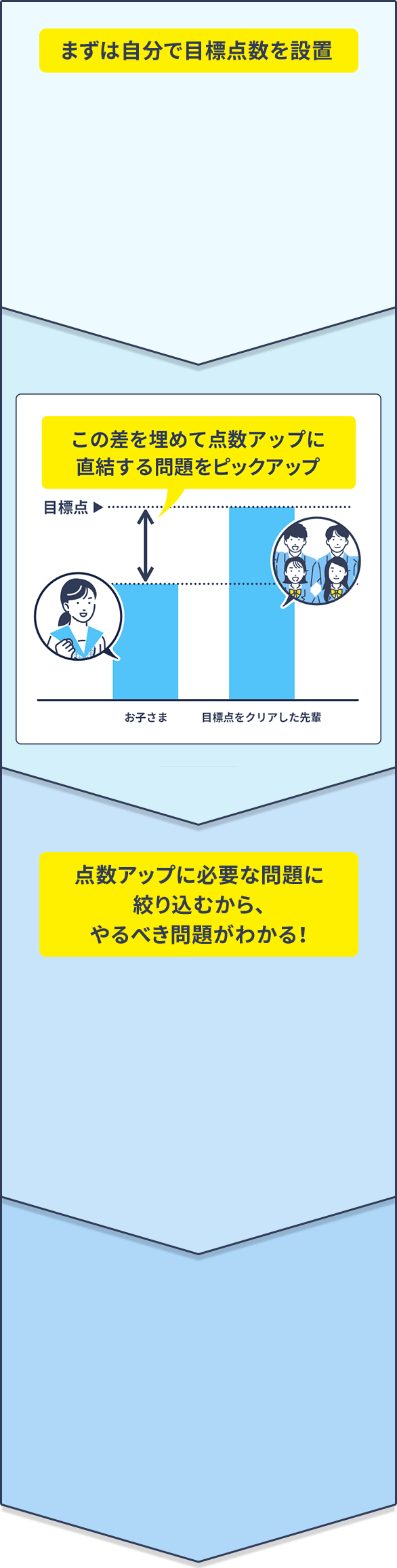 まずは自分で目標点数を設定 【比較：お子さま／目標点をクリアした先輩】→この差を埋めて点数アップに直結する問題をピックアップ 点数アップに必要な問題に絞り込むから、やるべき問題がわかる！