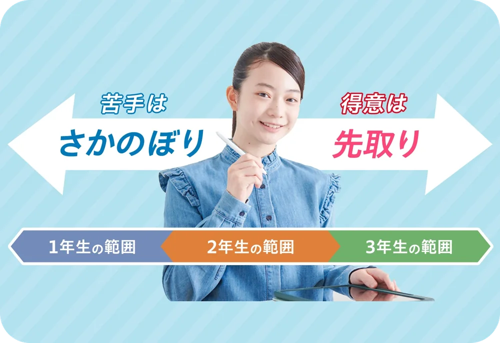 苦手はさかのぼり。得意は先取り。1年生の範囲。2年生の範囲。3年生の範囲。