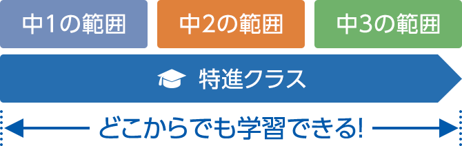 難関校を目指すなら スマイルゼミ 特進クラス｜タブレットで学ぶ中学生向け通信教育「スマイルゼミ」