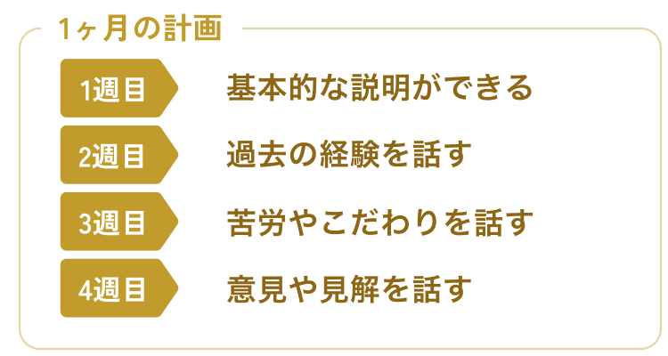1ヶ月の計画のイメージ 1週目:基本的な説明が出来る。 2週目:過去の経験を話す。 3週目:苦労やこだわりを話す。 4週目:意見や見解を話す。