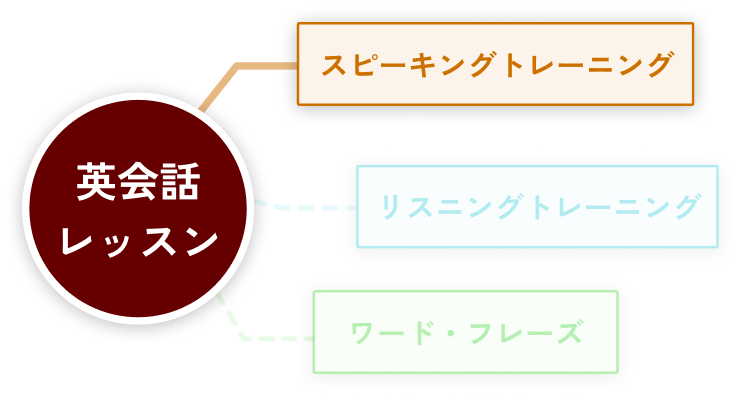 苦手対策の自動生成イメージ。『スピーキングレッスン』『リスニングトレーニング』『ワード・フレーズ』からなる英会話レッスンで苦手対策。