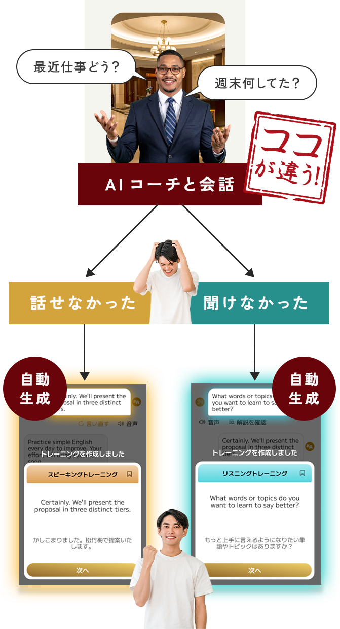 AIコーチとの会話で話せなかった・聞けなかった部分をAIが自動生成で教材化する仕組みを示した図