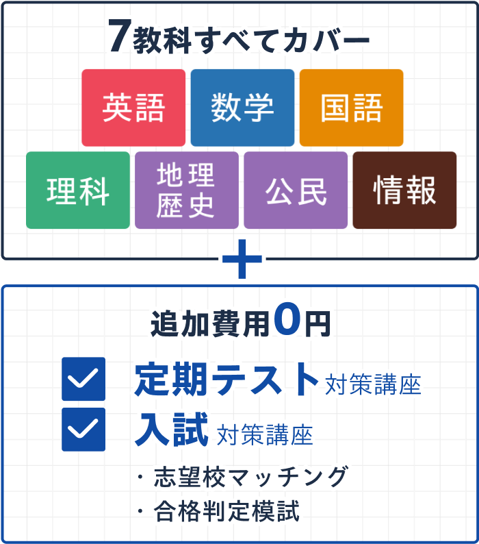 Amazon.co.jp: 高校入試対策Reviewプラス10 5教科セット : おもちゃ
