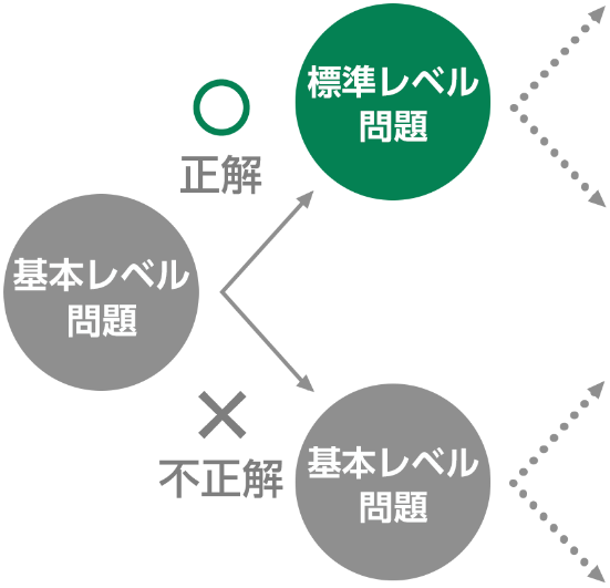 英語プレミアム｜タブレットで学ぶ高校生向け通信教育「スマイル