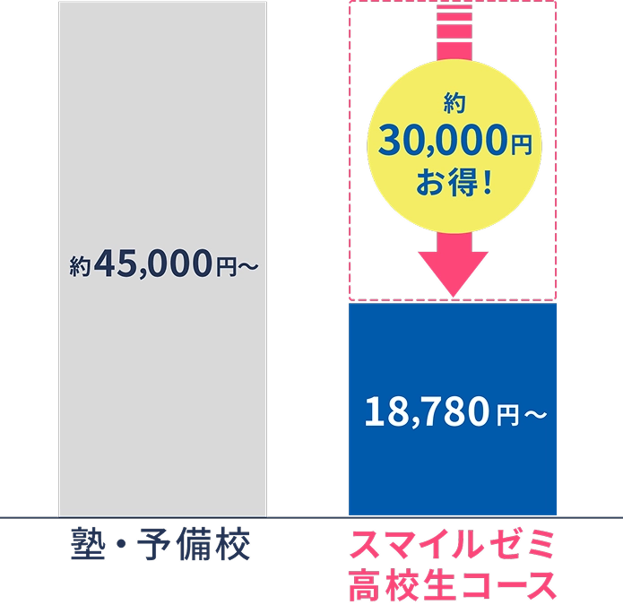 年間約33万円お得!