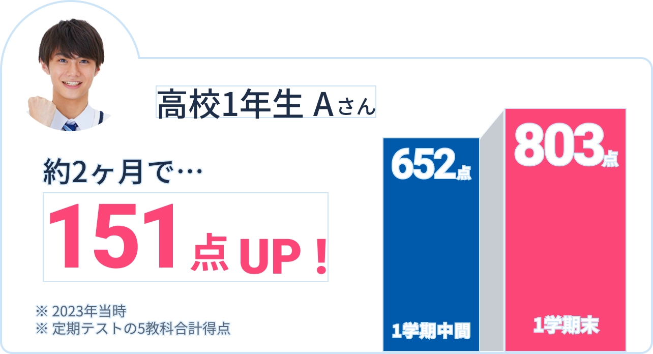 高校1年生Aさん 約2ヶ月で151点UP!