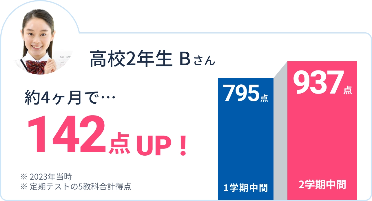 高校2年生Bさん 約4ヶ月で142点UP!