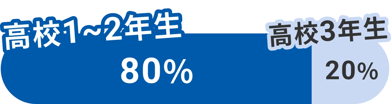 高校1〜2年生80% 高校3年生20%