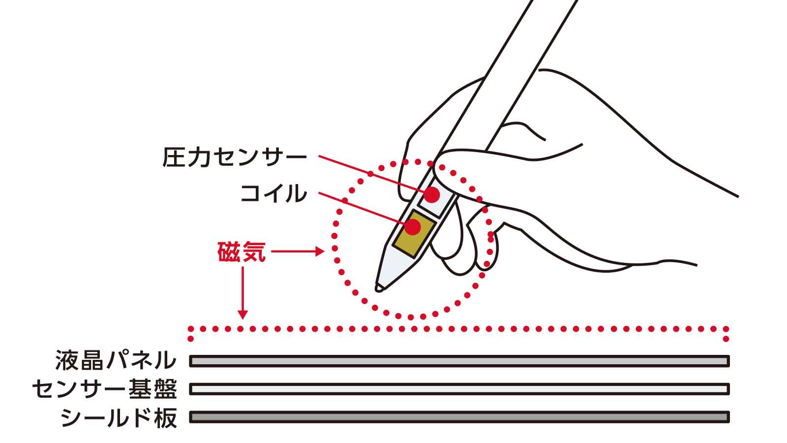 ペンもタッチも瞬時に自動で切り替え