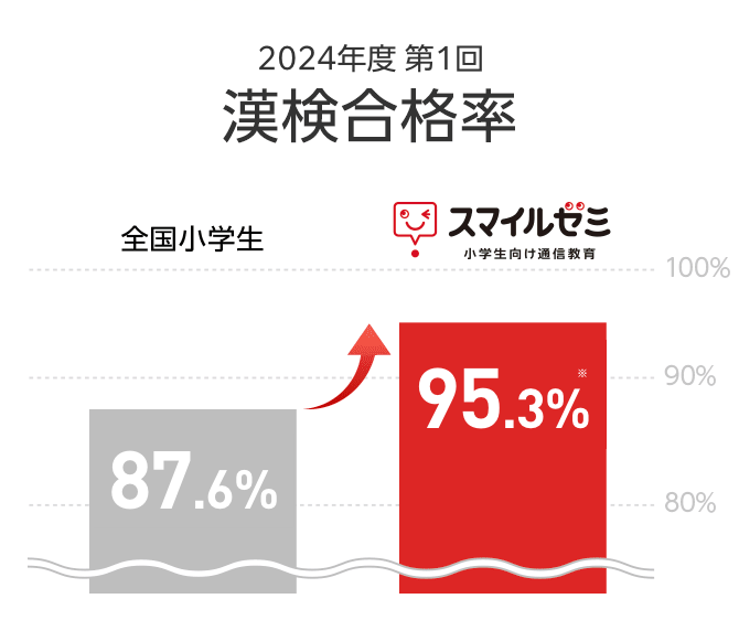 2024年 漢検合格率95.3%