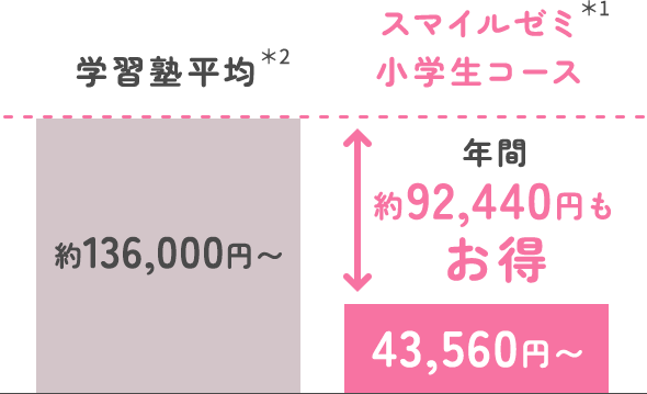スマイルゼミ小学生コースだと年間43,560円〜で通常の学習塾の平均と比べると役92,440円もお得