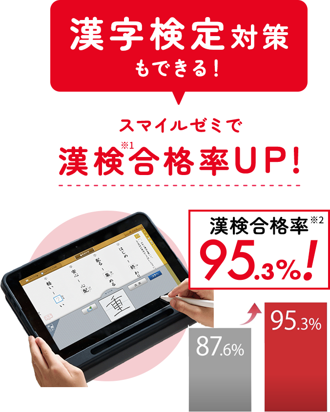 漢字検定対策もできる! スマイルゼミで漢検※1合格率UP!