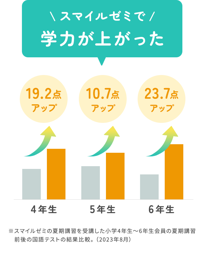 \ スマイルゼミで / 学力が上がった ※スマイルゼミの夏期講習を受講した小学4年生～6年生会員の夏期講習前後の国語テストの結果比較。（2023年8月）