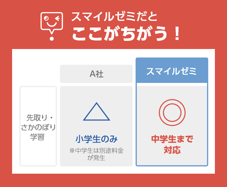 くらべれば スマイルゼミ - タブレット学習編 -｜タブレットで学ぶ