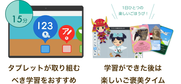 タブレットが取り組むべき学習をおすすめ　学習ができた後は楽しいご褒美タイム